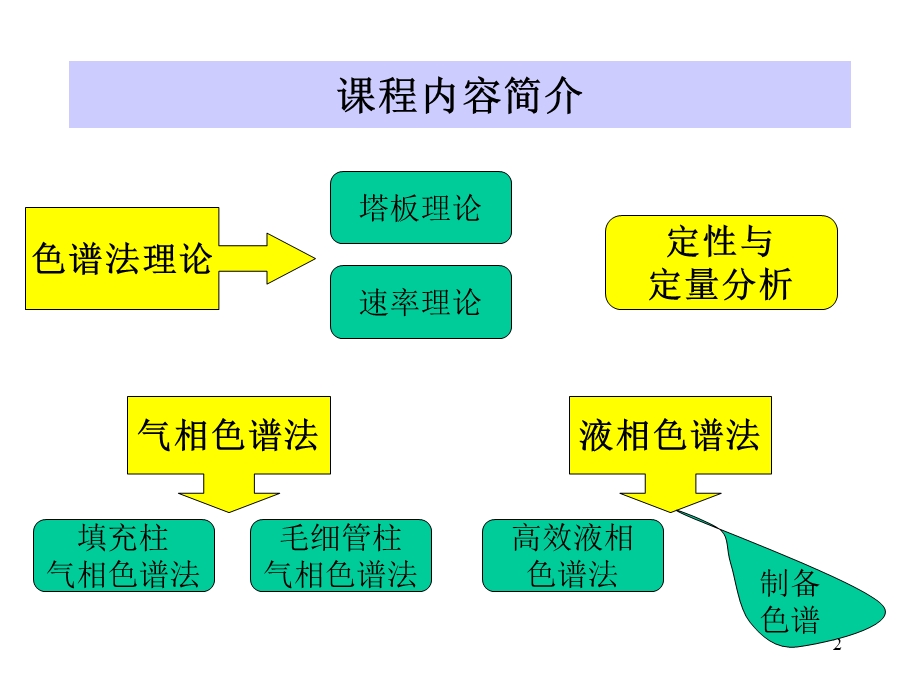 色谱ppt课件 1 概论.ppt_第2页