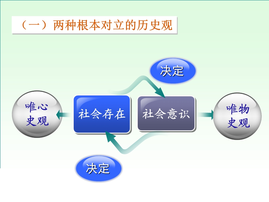 社会基本矛盾及其运动规律 课件.ppt_第3页