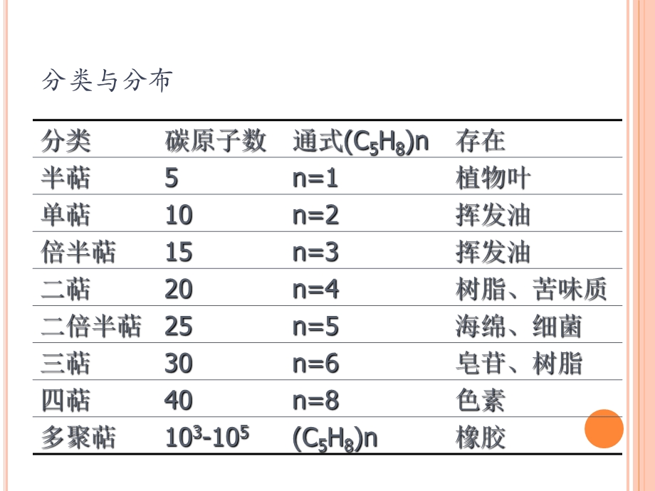 萜类的分类与分布课件.pptx_第3页