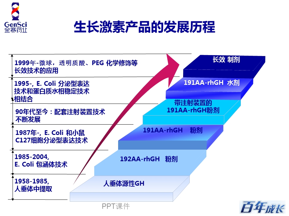 生长激素发展史课件.ppt_第2页