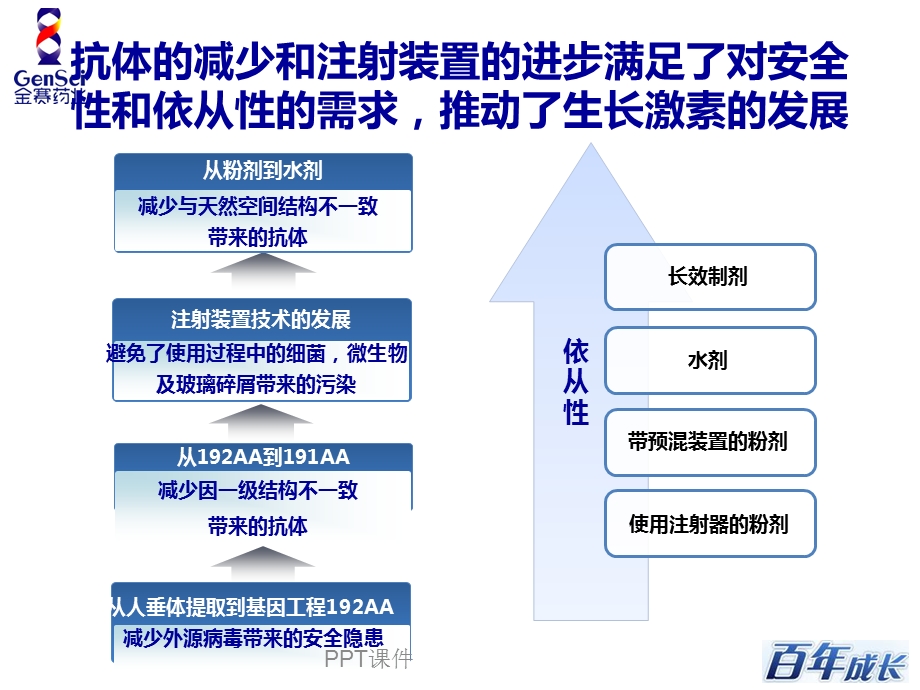 生长激素发展史课件.ppt_第3页