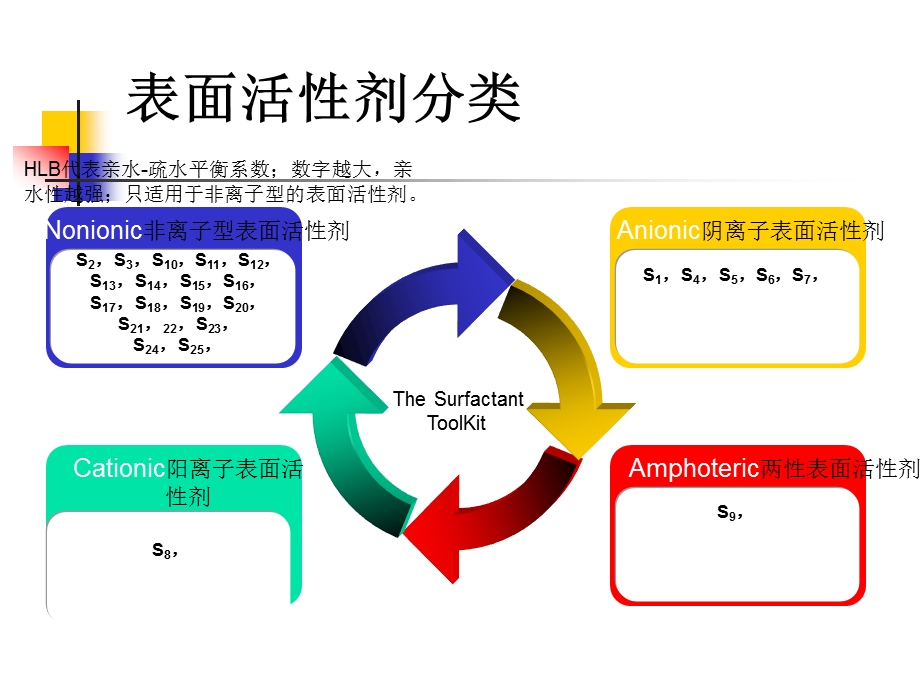 表面活性剂分类及其他教材课件.ppt_第1页