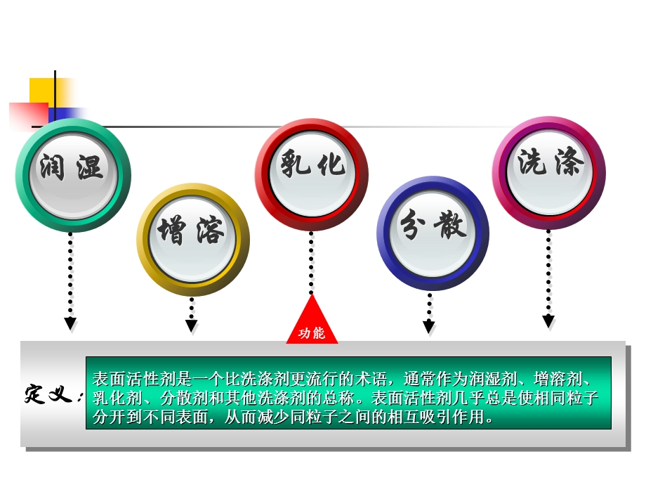 表面活性剂分类及其他教材课件.ppt_第2页