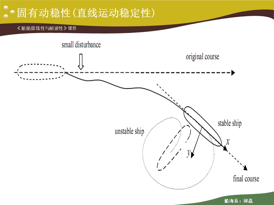 航向稳定性和回转性邱磊讲解课件.ppt_第3页