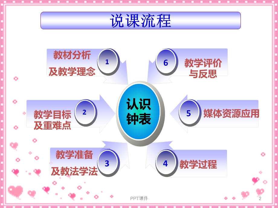 认识钟表说课课件.ppt_第2页