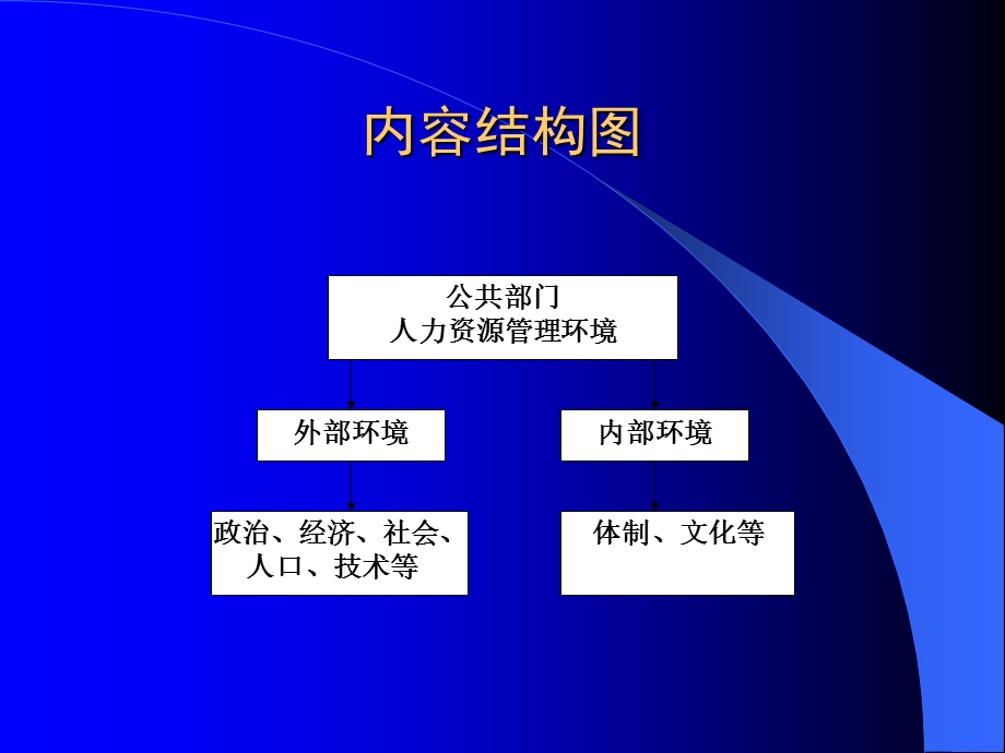 第3章公共部门人力资源管理环境课件.ppt_第2页