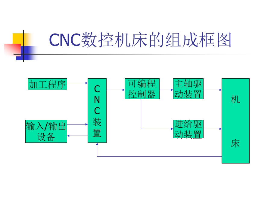 计算机数控系统课件.ppt_第3页