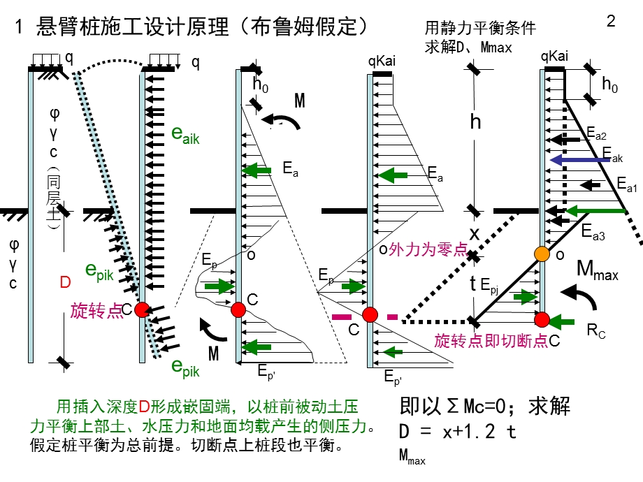 第二章 s静力平衡 悬臂式支护桩课件.ppt_第2页