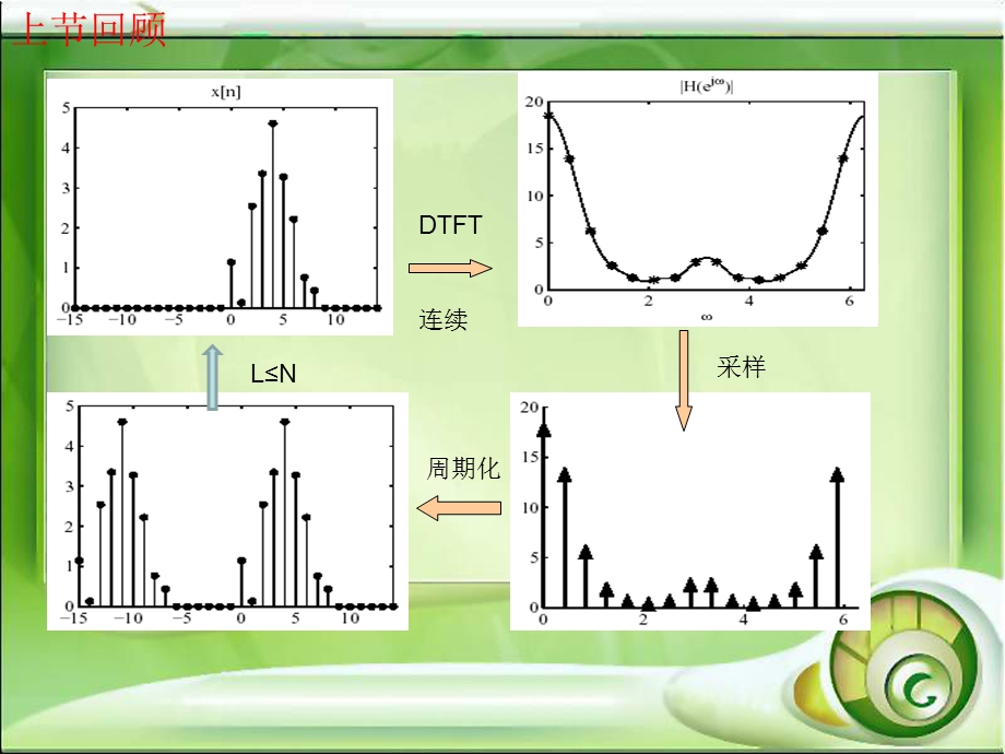 离散傅里叶变换DFT的性质课件.ppt_第2页