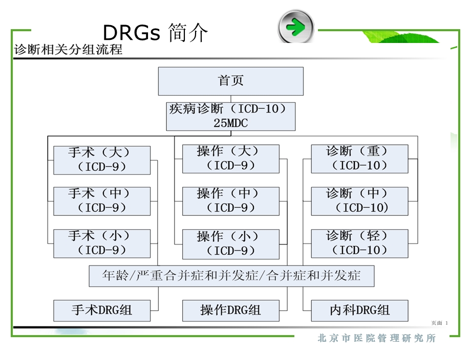 病历首页数据与主要诊断课件.ppt_第3页