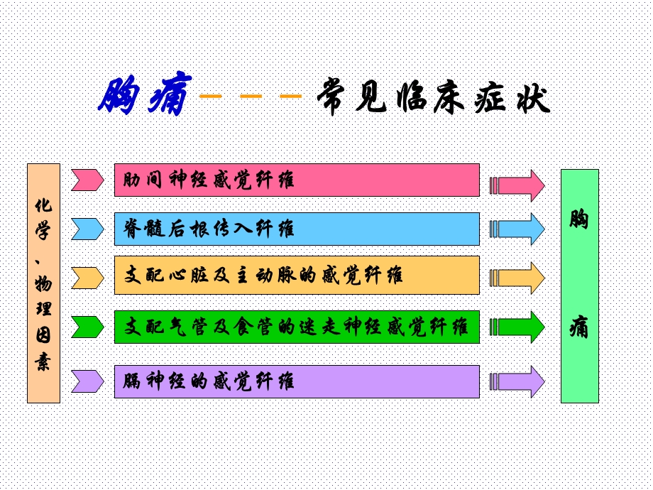 胸痛的鉴别诊断课件.ppt_第3页