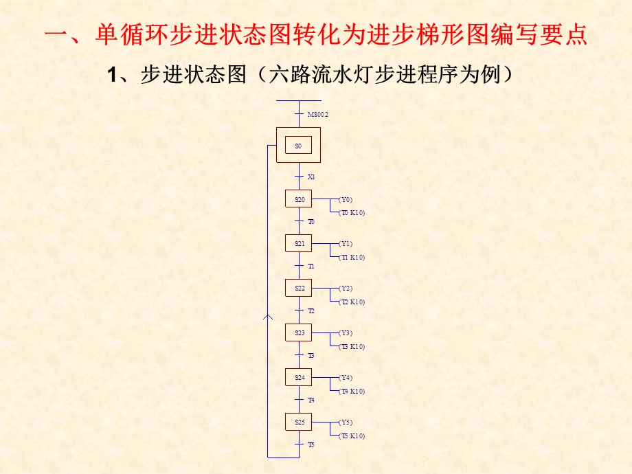 电气控制与PLC（步进三种写法）课件.ppt_第2页