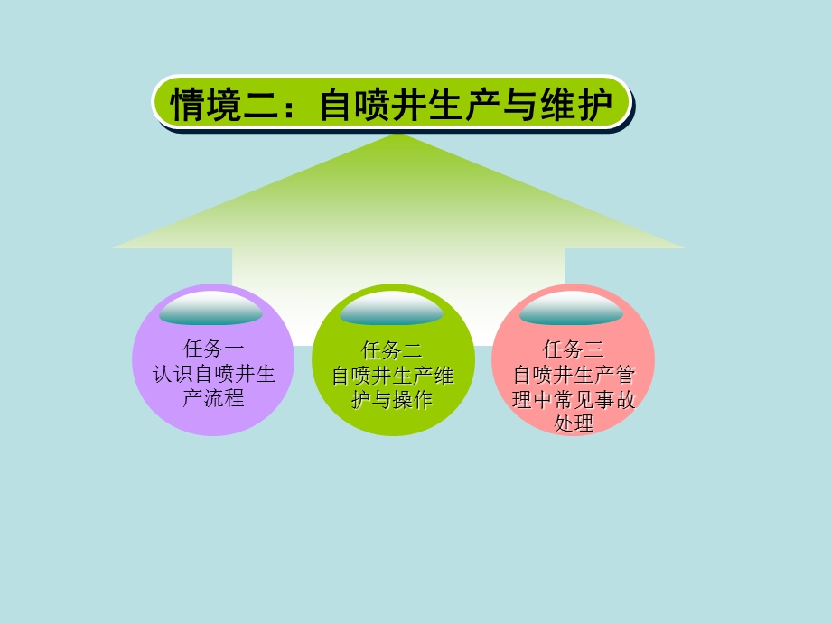 自喷井生产管理中常见事故处理ppt课件.ppt_第1页