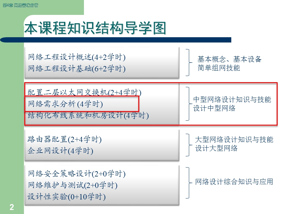 网络工程设计需求分析要点课件.ppt_第2页