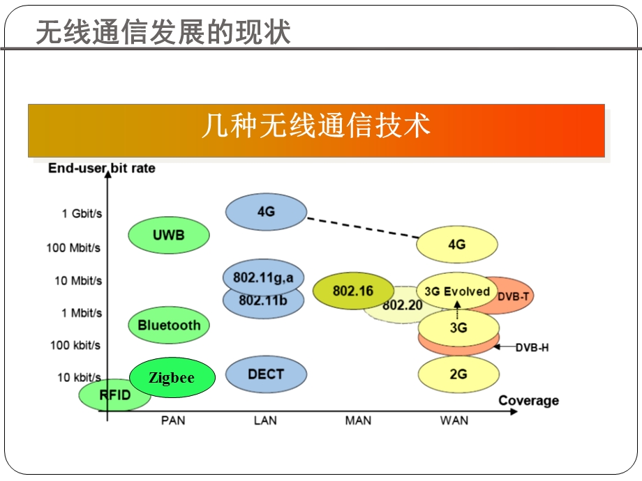 短距离无线通信技术解析课件.ppt_第3页