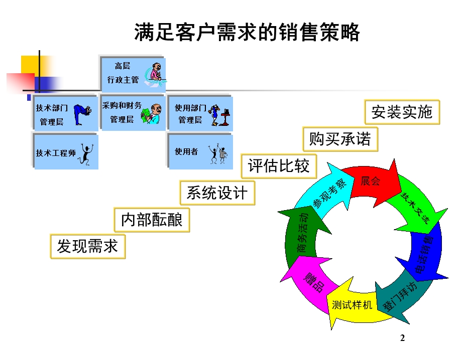 电话销售与客户拜访技巧课件.ppt_第2页