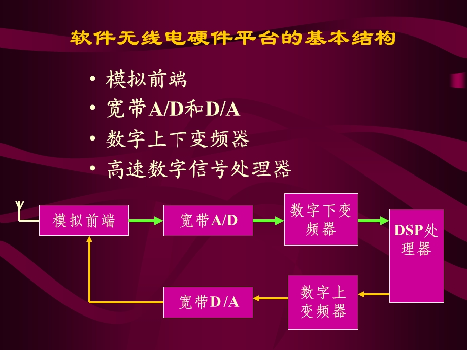 第四章 软件无线电的硬件实现课件.ppt_第2页