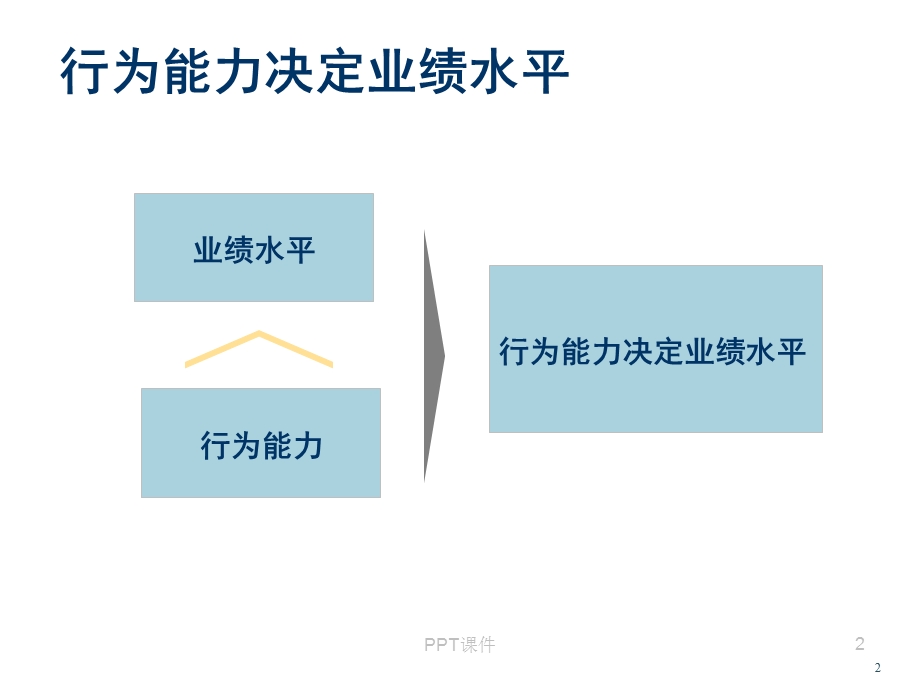 行动学习工具与方法课件.ppt_第2页