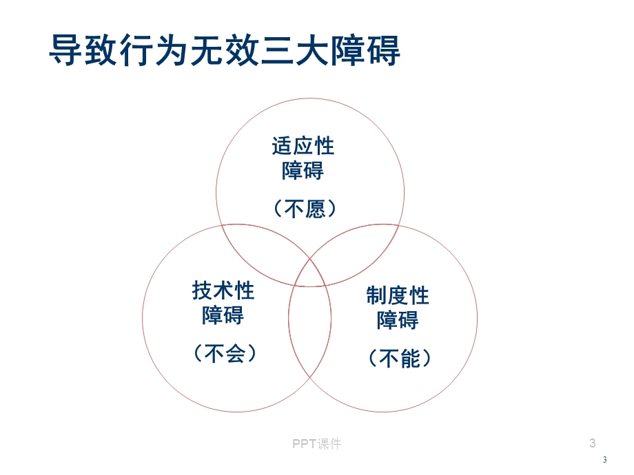 行动学习工具与方法课件.ppt_第3页