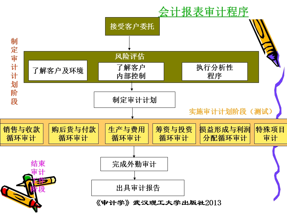 第7章项目审计流程课件.ppt_第3页