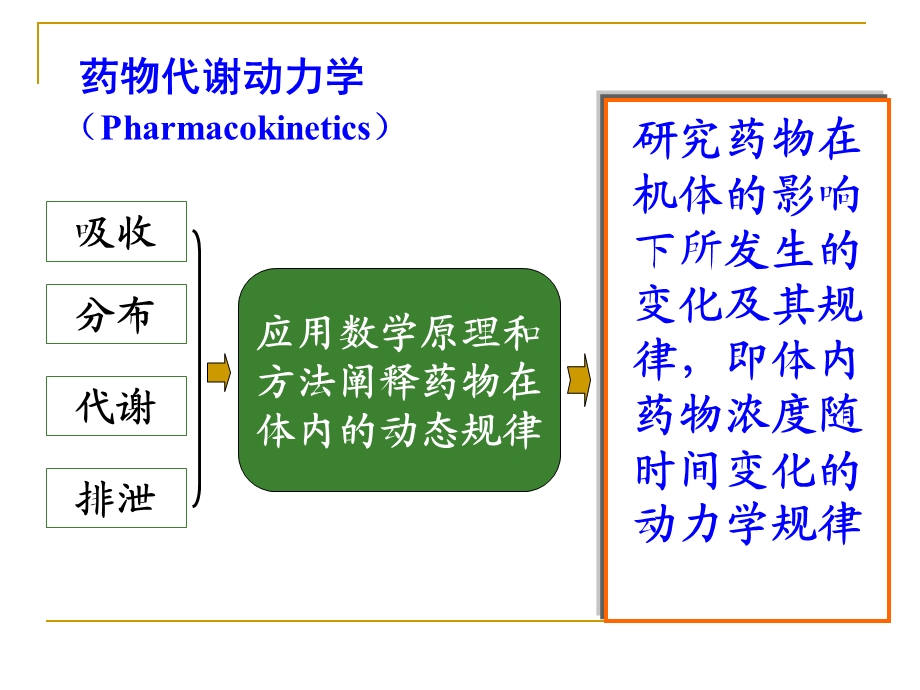 药物代谢动力学(Pharmacokinetics)课件.ppt_第2页