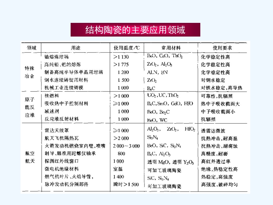 结构陶瓷材料课件.ppt_第3页