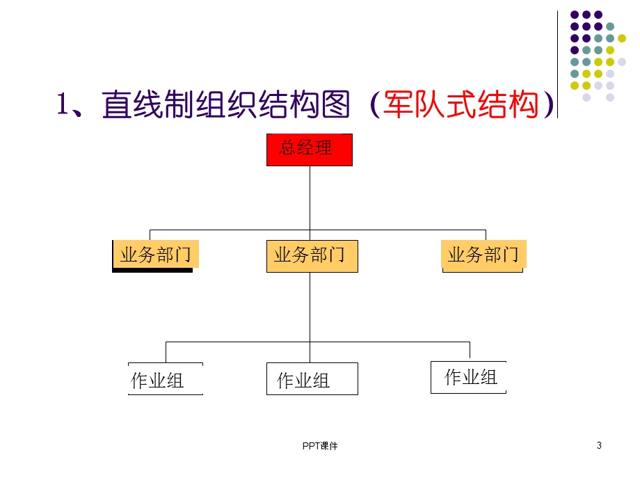 组织结构图课件.ppt_第3页