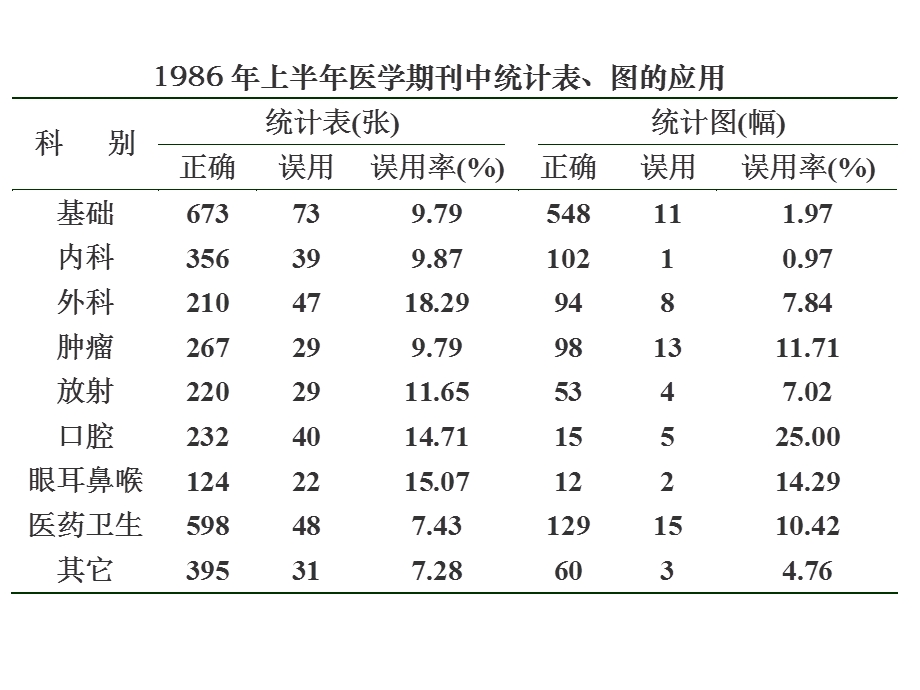 第10章统计表与统计图课件.ppt_第3页