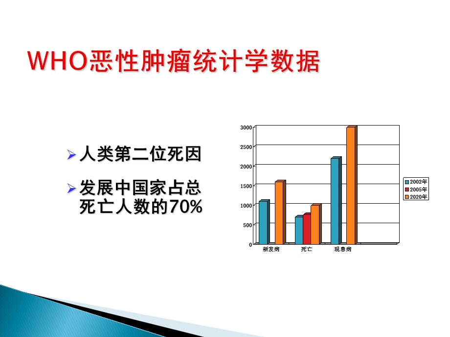 肿瘤专科护士的作用课件.ppt_第3页