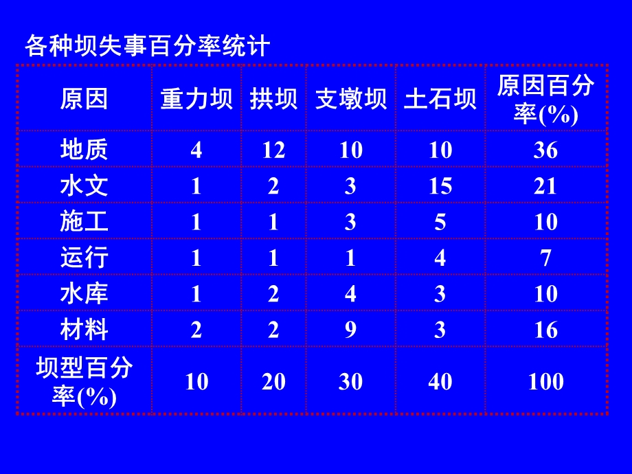 第五章坝基稳定性的工程地质研究课件.ppt_第3页