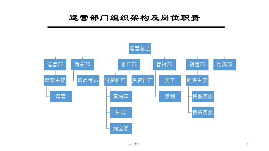 电子商务运营部门架构课件.ppt_第2页