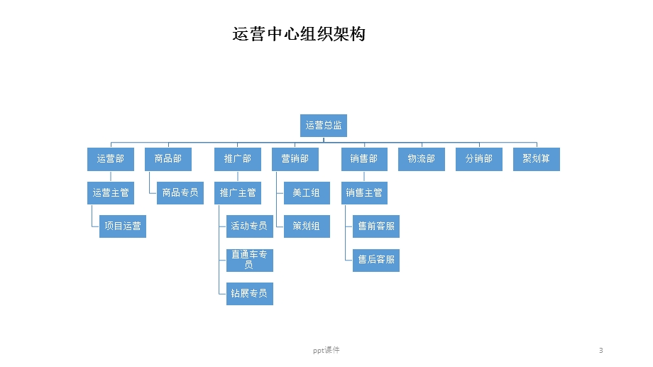 电子商务运营部门架构课件.ppt_第3页