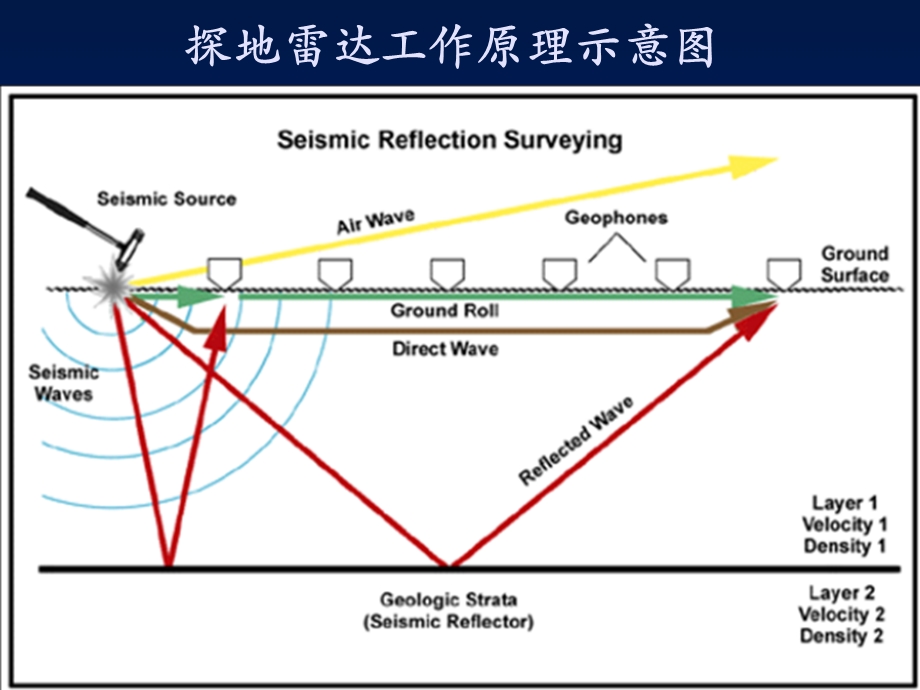 第五章地质雷达教材课件.ppt_第3页