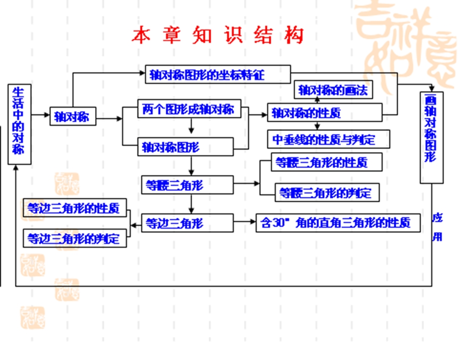 第十三章 轴对称总复习课（ppt课件）.ppt_第2页