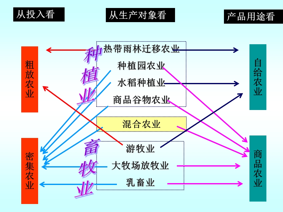 第二节以种植业为主的农业地域类型课件.ppt_第3页