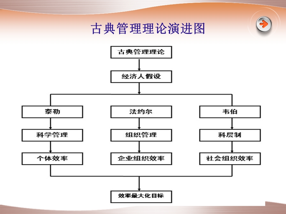 第二篇古典管理理论课件.ppt_第3页