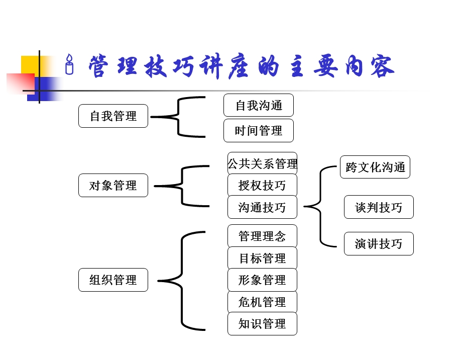 管理技巧讲座课件.ppt_第2页