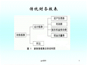 管理用财务报表课件.ppt