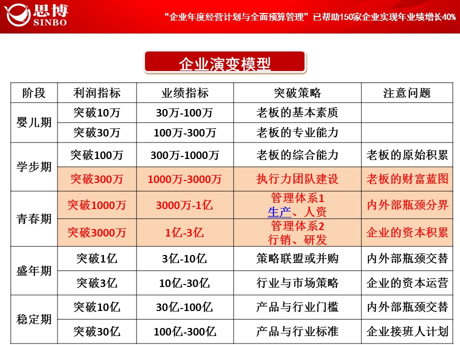 经营计划与全面预算管理实务（学员版）课件.ppt_第3页