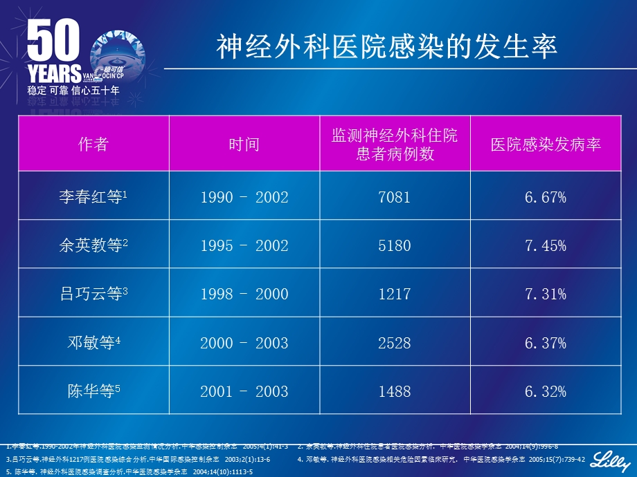 神经外科的感染及其治疗选择课件.ppt_第3页