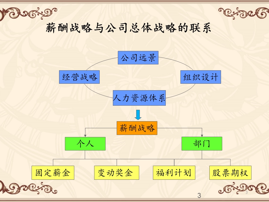 营销人员薪酬设计方案课件.ppt_第3页