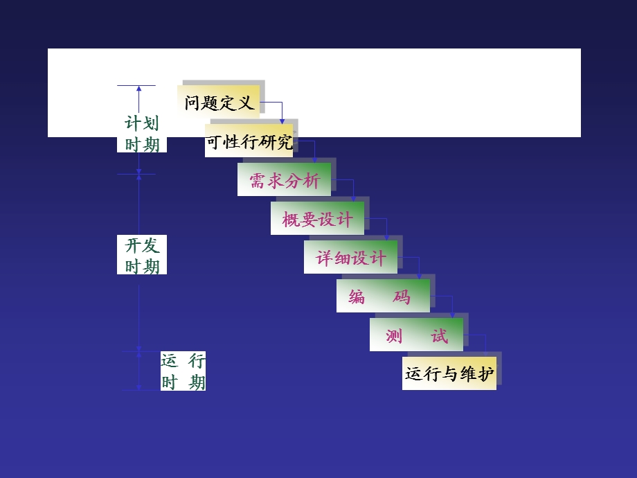 软件工程学概述ppt课件第5章详细设计.ppt_第3页