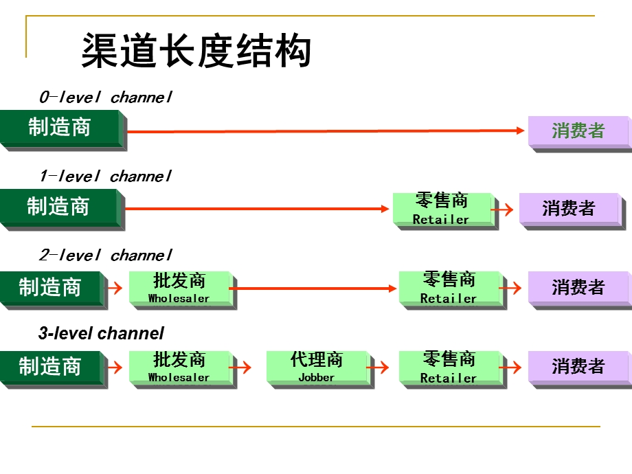 第三章分销渠道的战略组织模式课件.ppt_第1页