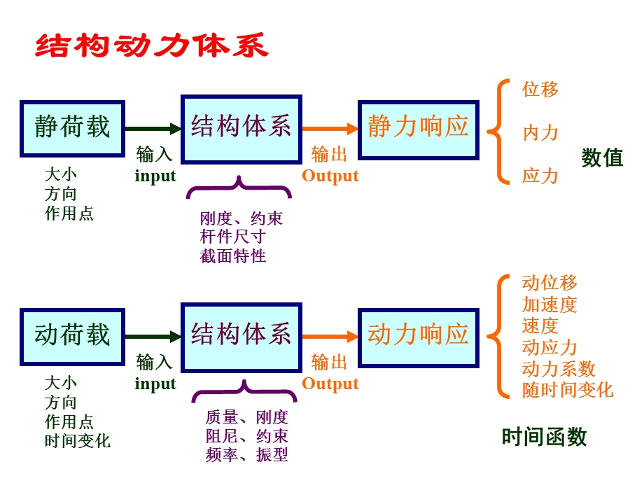 第一讲结构动力学ppt课件.ppt_第2页