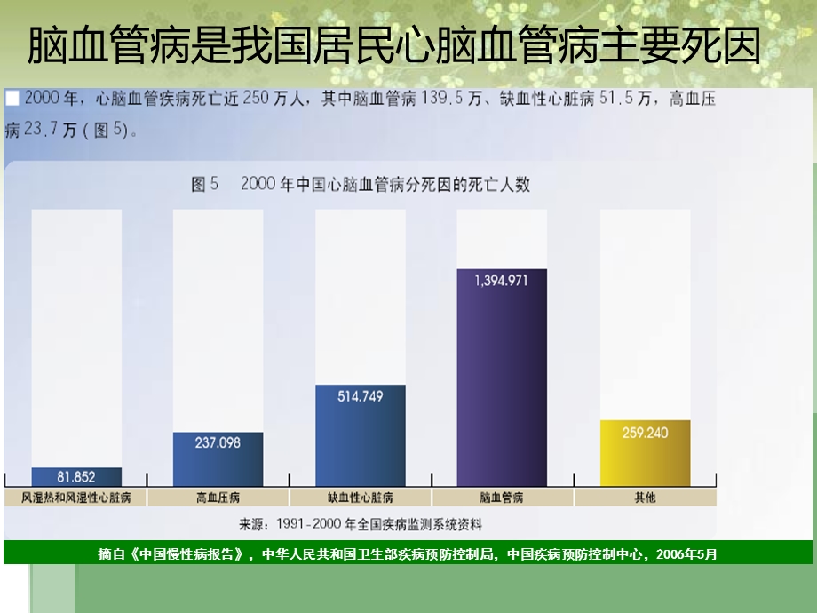 脑血管病的健康教育教学版课件.ppt_第3页