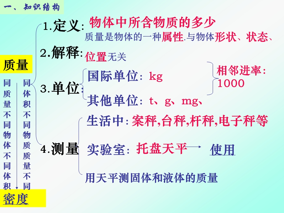 第五章《我们周围的物质》复习ppt课件上课.ppt_第2页