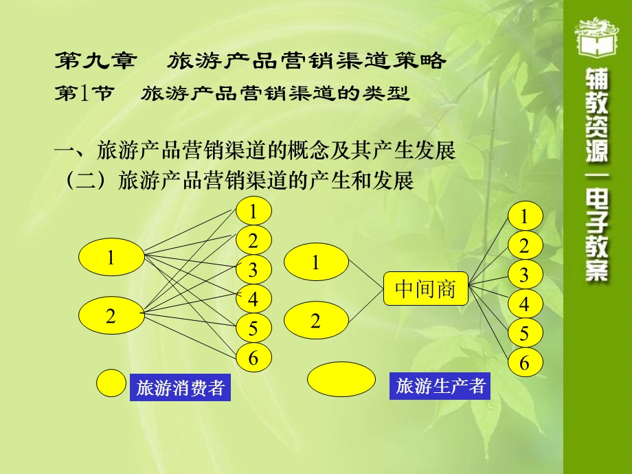 第九章++旅游产品营销渠道策略课件.ppt_第3页