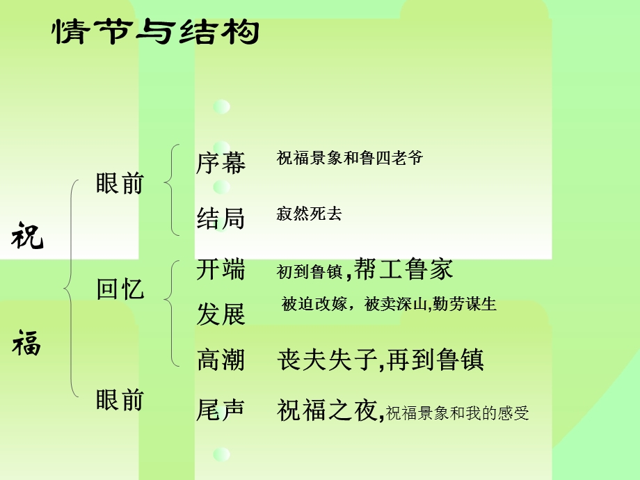 祝福（公开课一等奖）课件.ppt_第3页