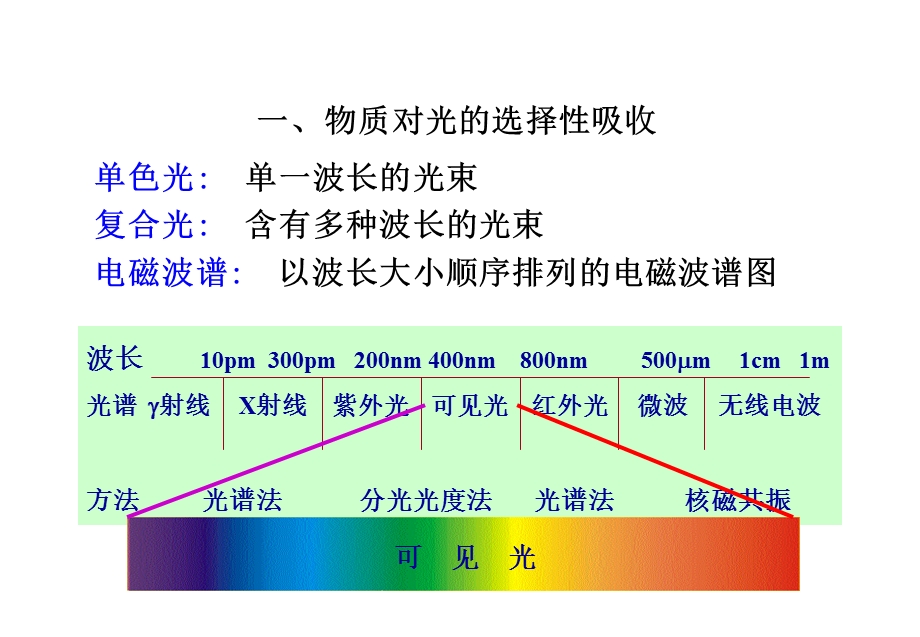 第七章紫外 可见分光光度法教材课件.ppt_第2页