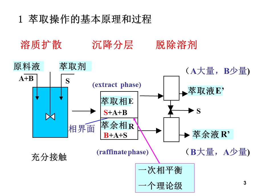 第4章液液萃取课件.ppt_第3页